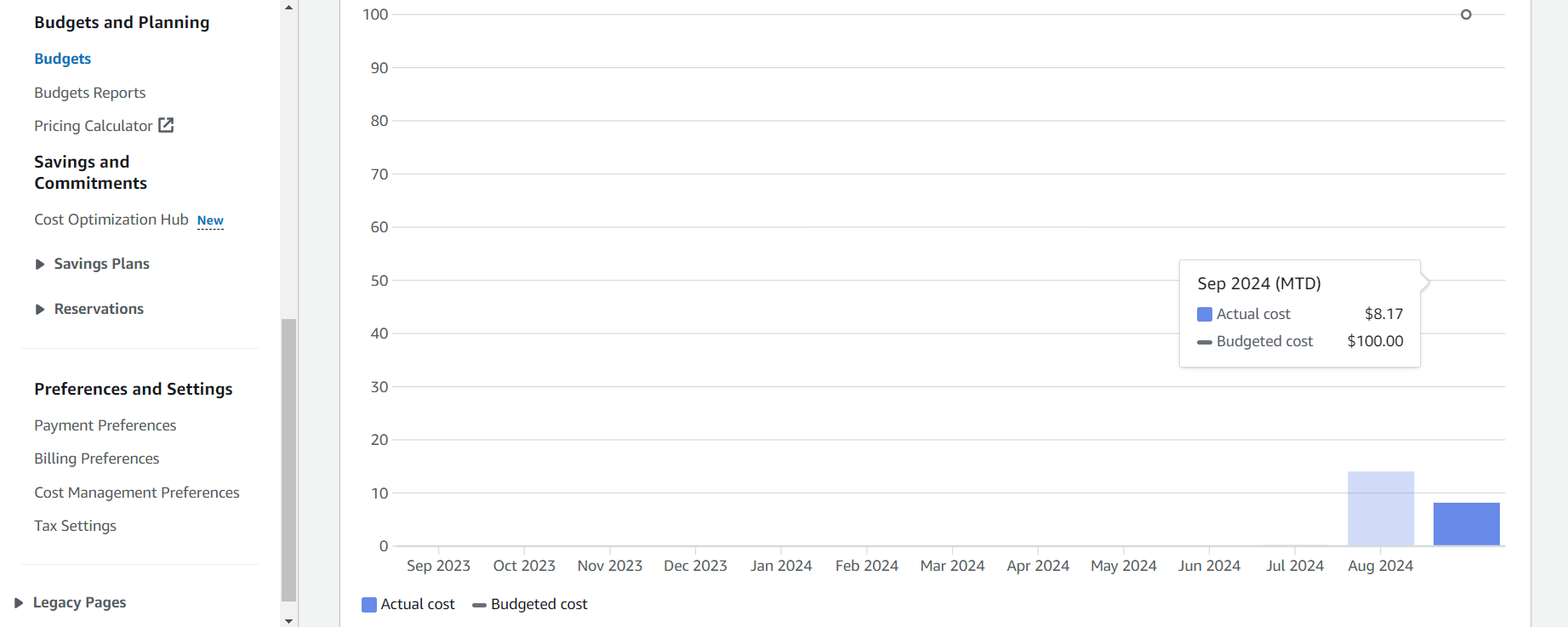 AWS Budget